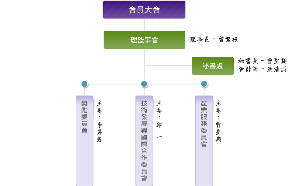 理監事會組織架構